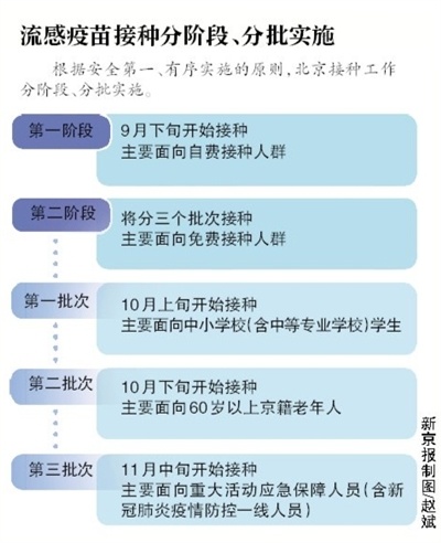 北京市三类人群可免费接种流感疫苗
