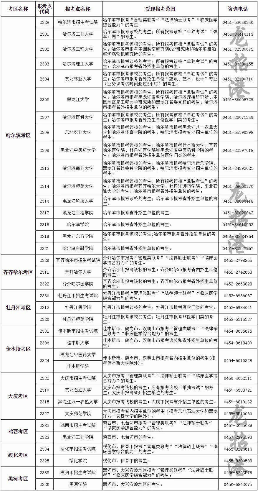 黑龙江省2021年全国硕士研究生招生考试9月24日开始网上预报名(附考区和报考点设置一览表)
