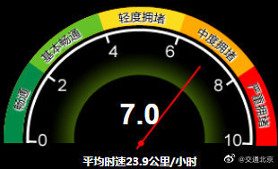 中度拥堵！目前北京全路网交通指数为7.0