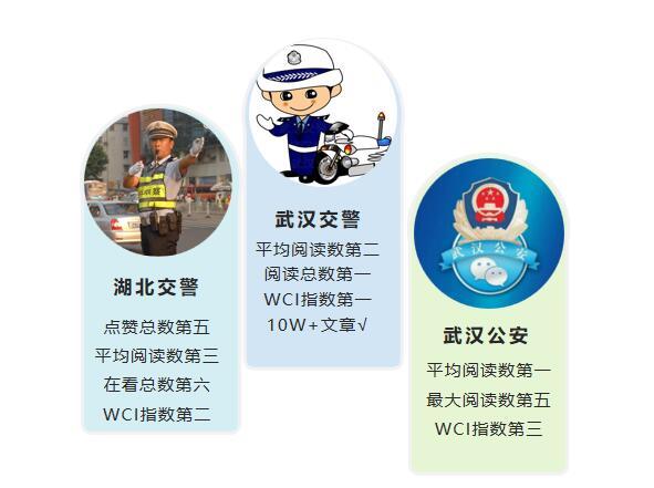 湖北公安行业8月榜：“武汉交警”强势夺冠