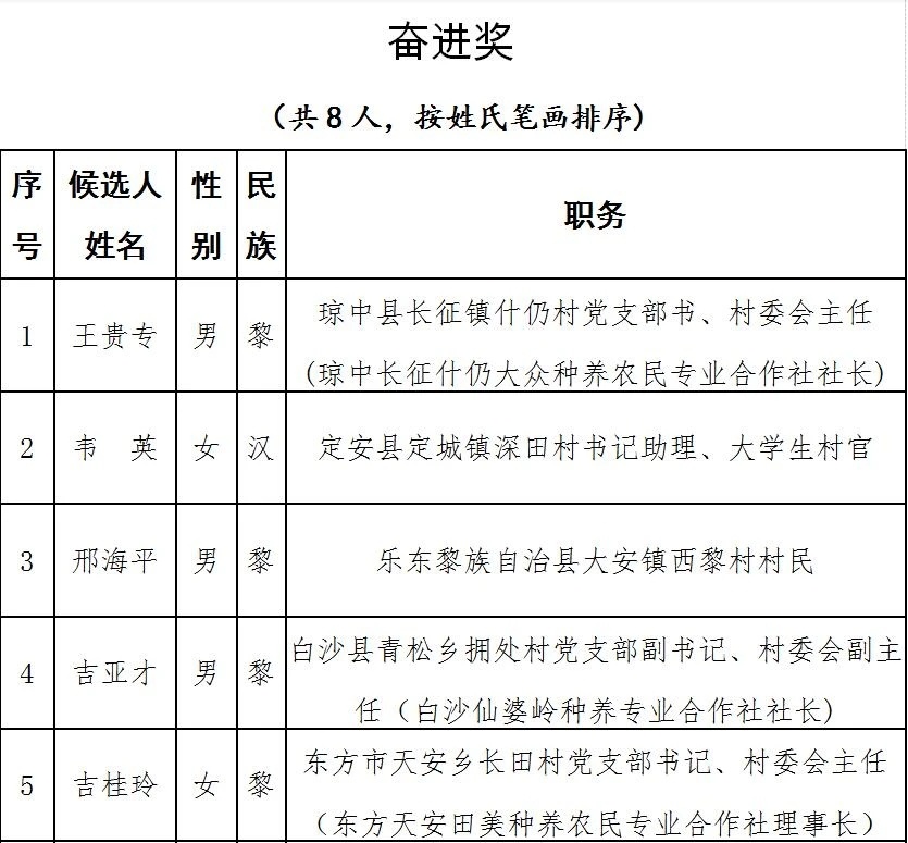2020年海南省脱贫攻坚奖初评名单出炉 32人8单位入选