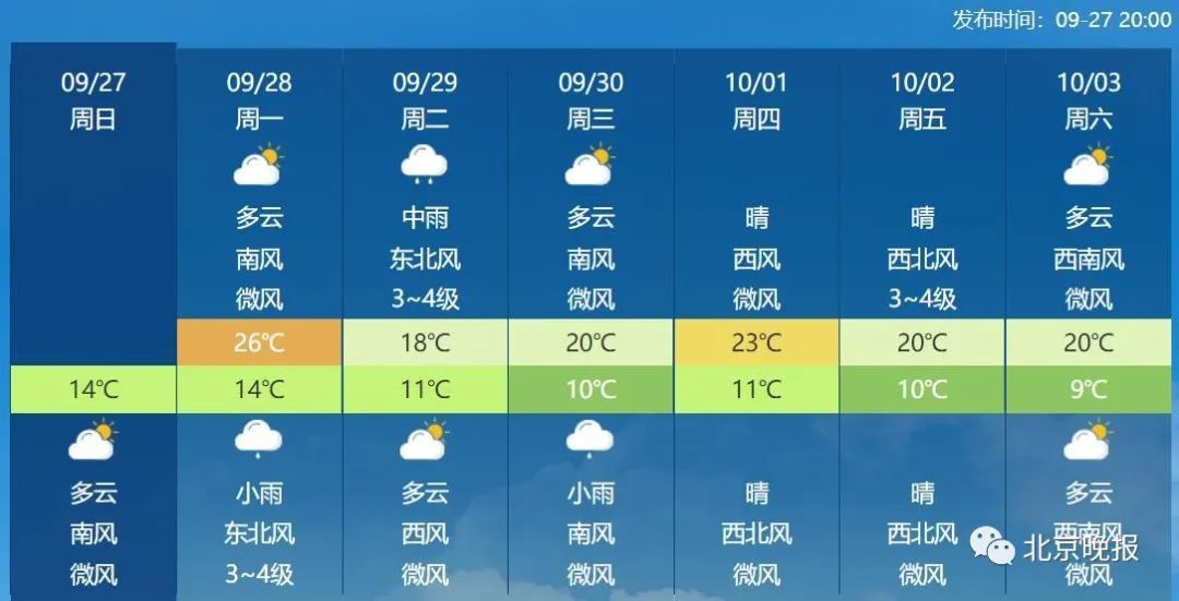 北京未来三日天天见雨，最低气温降至10℃左右