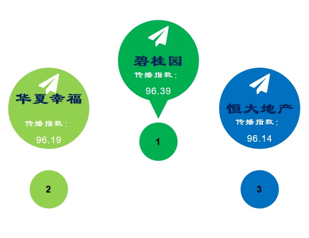 在鄂地产企业传播指数榜第4期：碧桂园、华夏幸福、恒大地产位列前三