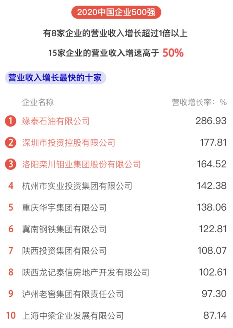 中国企业500强榜单揭晓 四川15家企业上榜