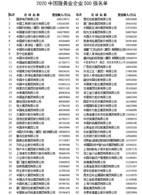 2020中国服务业企业500强发布 7家豫企上榜