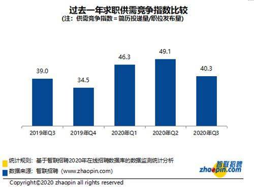 2020年秋季全国平均40.3人竞争一个岗位 上海平均薪酬11226元/月微幅上升