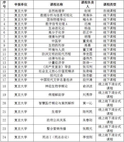501个！2020年度上海高校市级重点课程立项名单公布