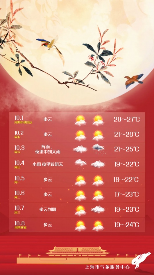 国庆中秋8天长假天气预报公布：两头多云，中间有雨！