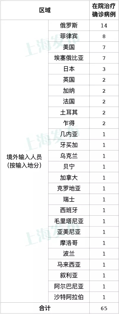上海10月11日无新增本地新冠肺炎确诊病例，新增5例境外输入病例