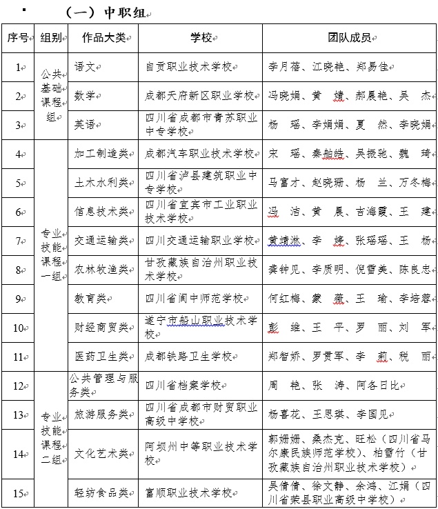 2020年四川省职业院校教师教学能力大赛获奖名单出炉
