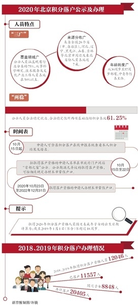 6032人拟获北京积分落户资格 从事科研、技术服务及文化产业工作人员占一半以上