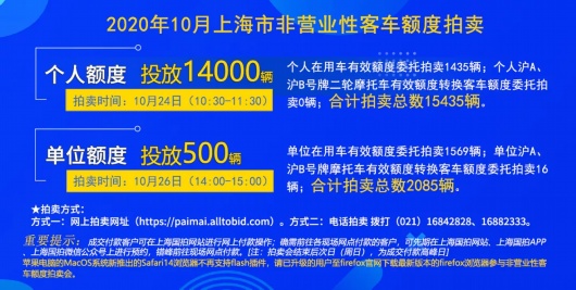 上海10月份拍牌下周六举行，警示价89300元