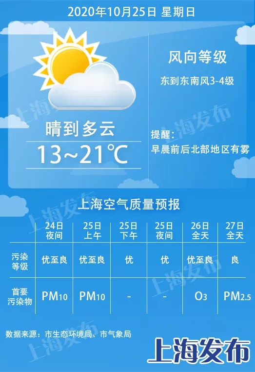 申城明天晴好 下周三起再迎冷空气，气温跌回“1”字头！