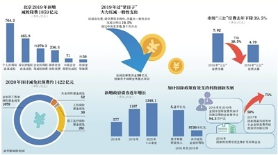 北京去年个税减免超764亿