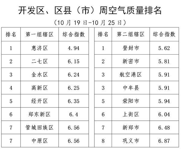郑州10月19日至25日空气质量排名出炉 市区惠济区最好，县市中登封最好