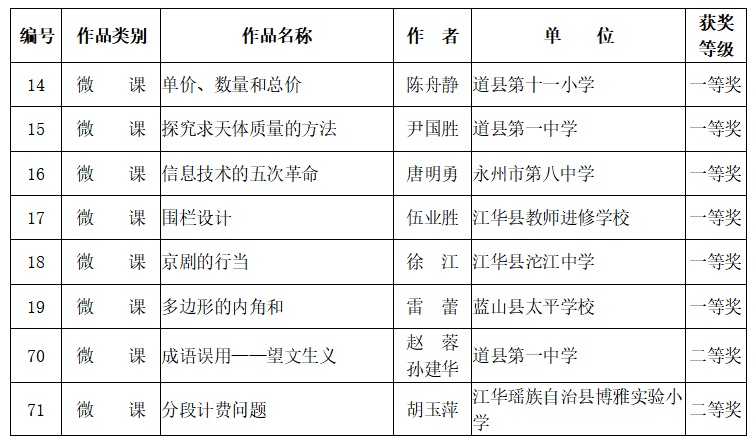 喜报！永州在湖南省中小学教师教育教学信息化作品征集活动中荣获佳绩