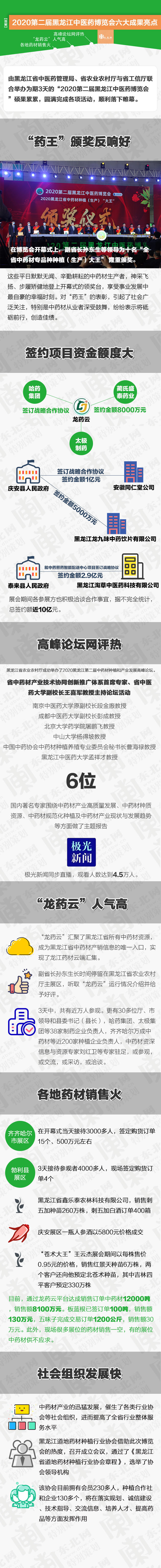【一图看懂】2020第二届黑龙江中医药博览会六大成果亮点