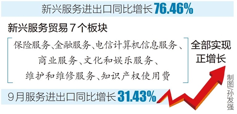 前三季度海南省服务进出口总额超128亿元