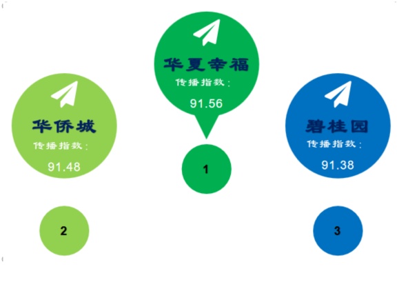 在鄂地产企业传播指数榜第6期：华夏幸福、华侨城、碧桂园位列前三