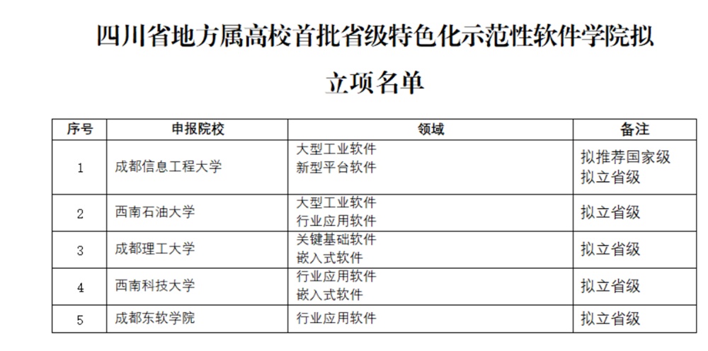 四川省属高校首批省级特色化示范性软件学院拟立项名单正在公示 有你的学校吗？