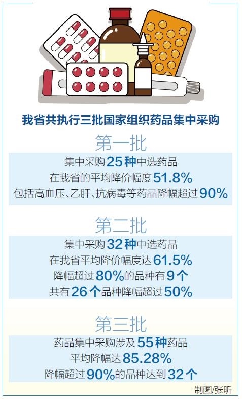 海南今起执行第三批国家组织药品集中采购结果：55种药品降价 平均降幅85.28%
