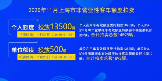 上海：11月份车牌拍卖下周六举行，警示价89300元