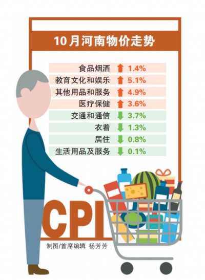 河南10月CPI同比涨幅为41个月以来最低值
