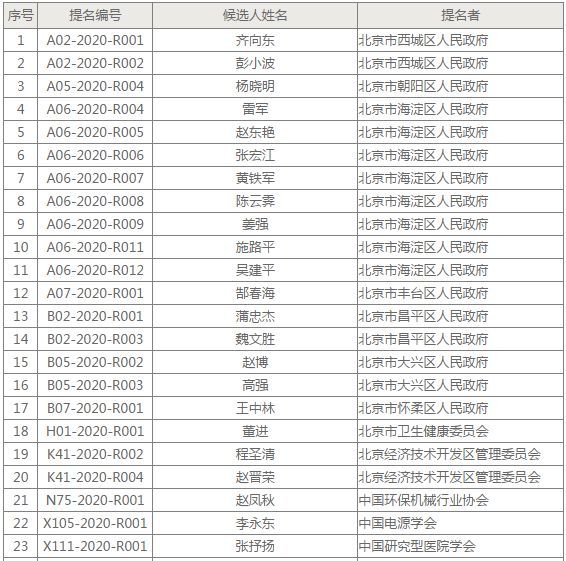 31人获北京科学技术最高奖提名，陈薇、雷军等在列