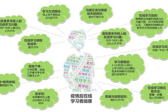 调查显示：疫情以来上海成人每周在线学习时间大为延长