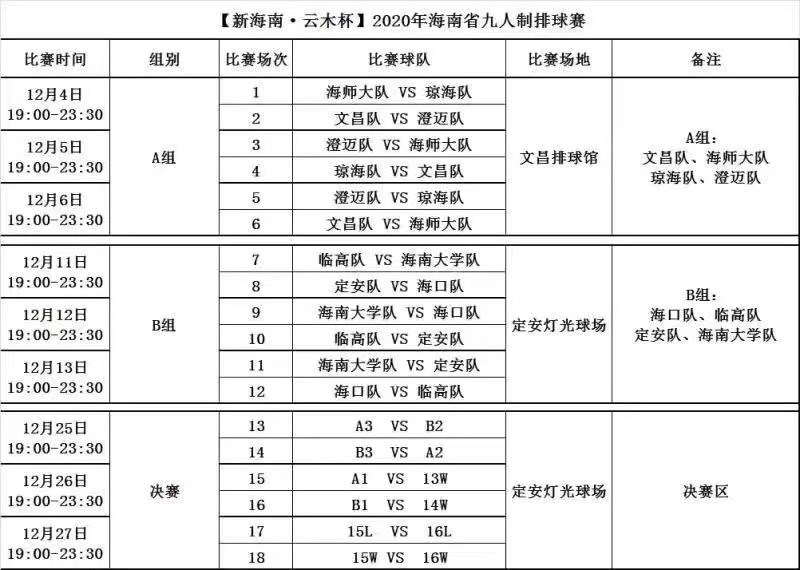 新海南·云木杯2020年海南省九人制排球赛B组比赛11日开打