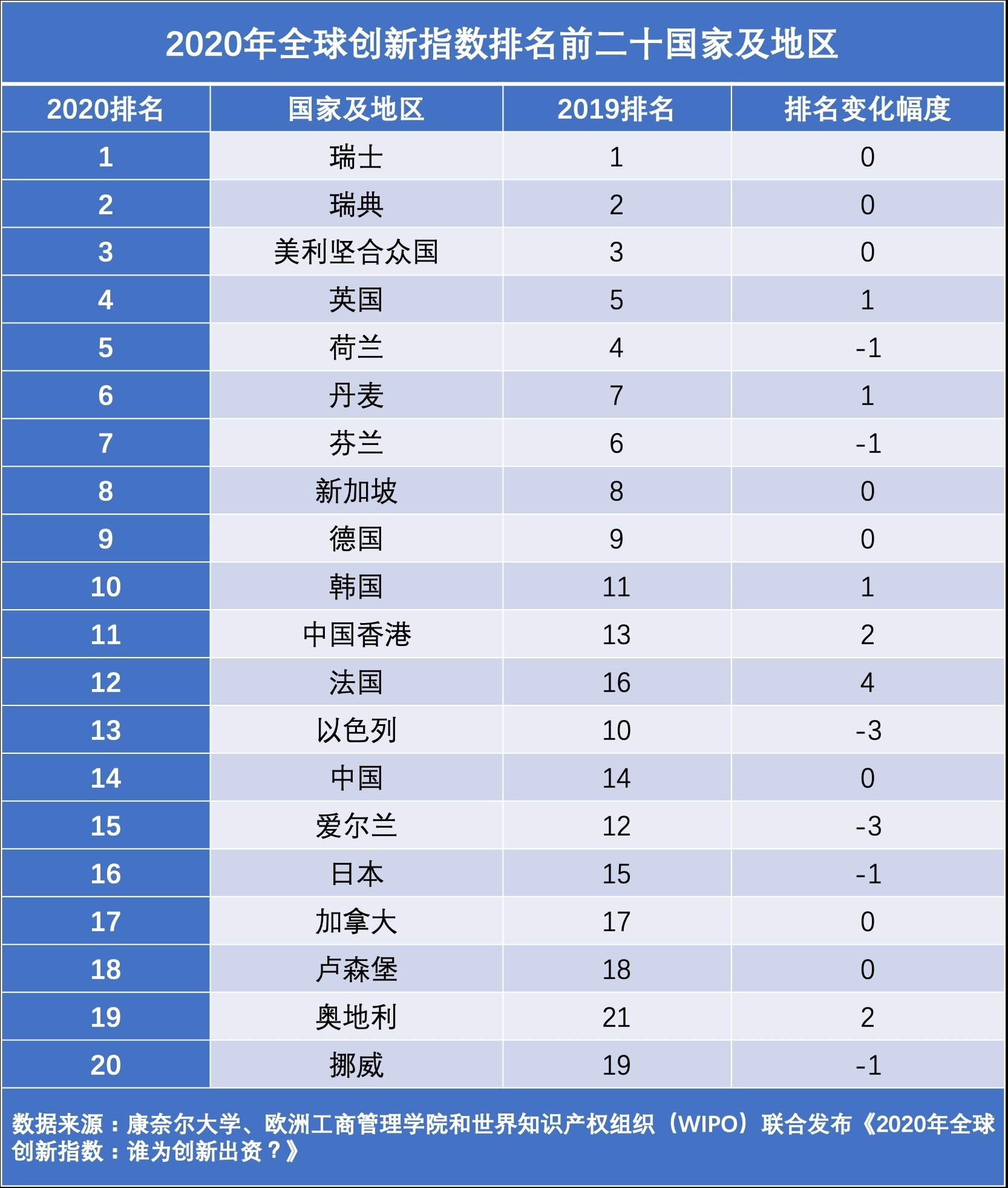 【一流湾区】全球创新核心区域东移：中国创新指数位列全球第十四，深圳-香港-广州科技集群排名全球第二