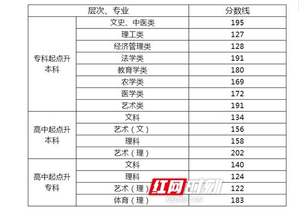 湘教焦点丨湖南省2020年成人高校招生录取控制分数线公布