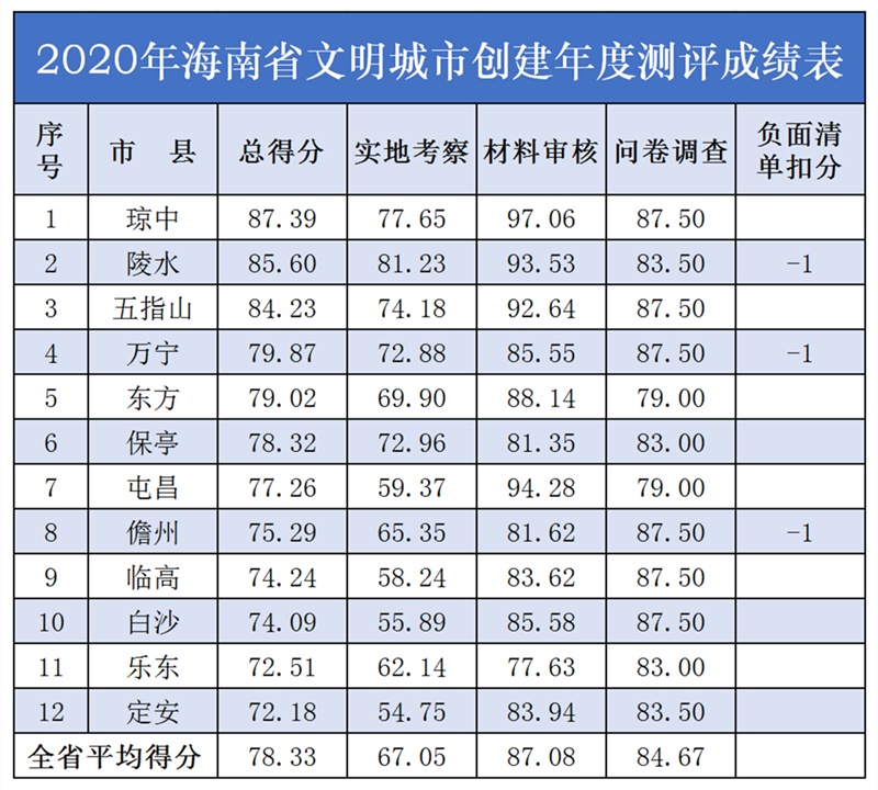 琼中陵水五指山排前三 2020年海南省级文明城市创建工作测评成绩单出炉
