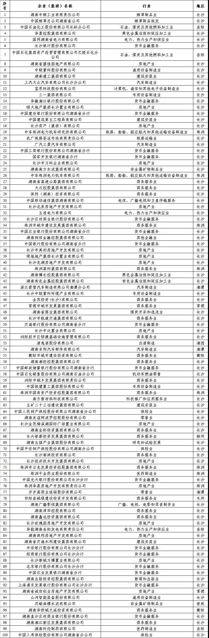 2019年度“湖南省企业税收贡献百强”榜单出炉