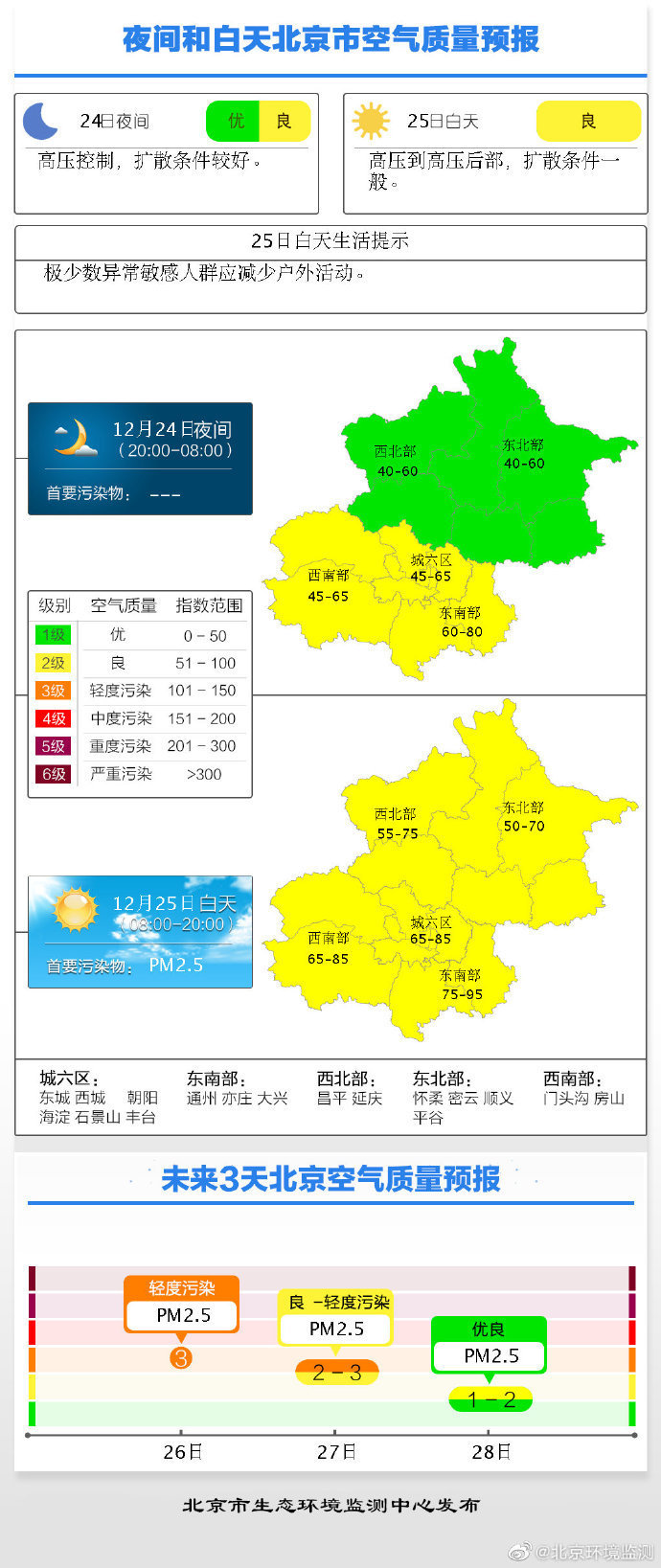 北京12月25日最高气温5℃，周末或出现轻度污染