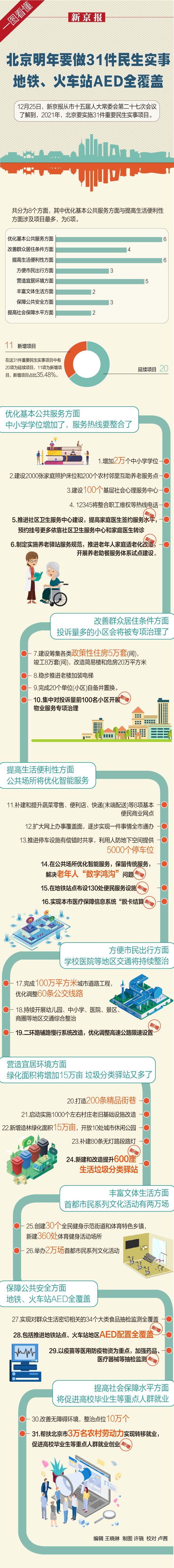 一图读懂丨北京明年要做31件民生实事，地铁火车站AED全覆盖