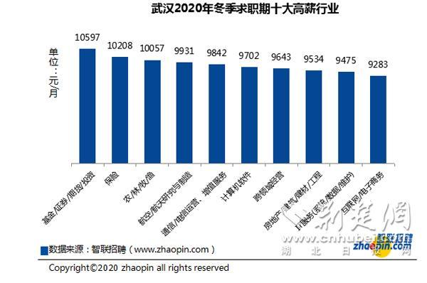 武汉2020年冬季平均薪酬8657元/月 全国排名第12位