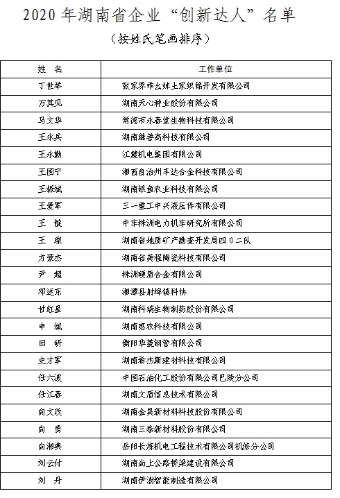 快讯｜湖南省首届企业“创新达人”发布 100个“创新达人”看看都有谁