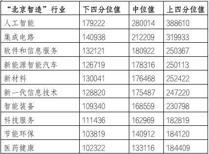 北京企业平均薪酬达16.68万元