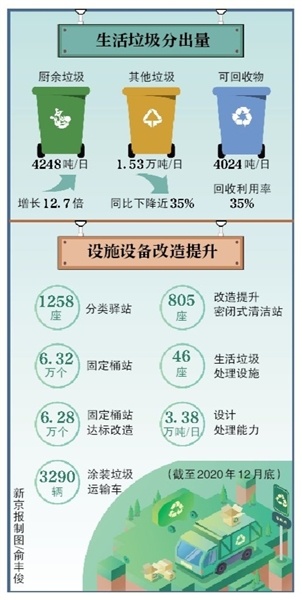 北京生活垃圾管理新规实施8个月 家庭厨余垃圾分出量增长12.7倍