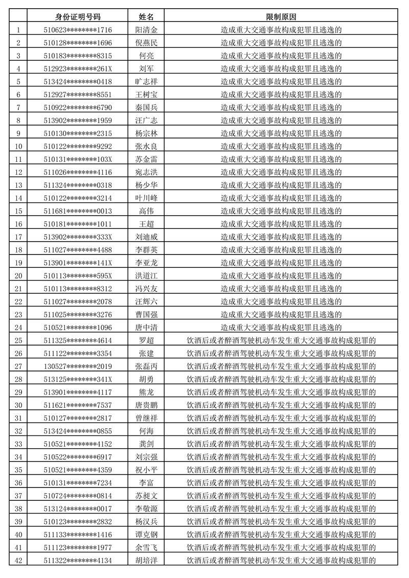 最大年龄69岁 四川交警公布去年12月全省终生禁驾名单