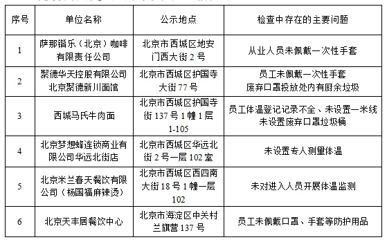 北京市城管执法局通报近期“三类场所”疫情防控措施落实不到位的单位
