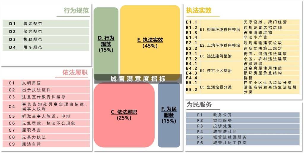 你给城管打几分？上海城管公布2020下半年社会满意度测评结果