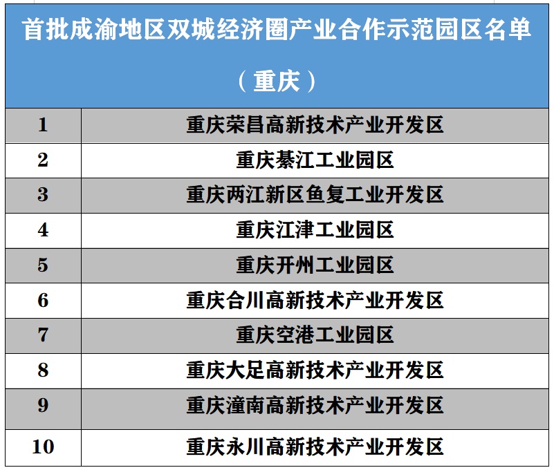 四川10个园区入选首批成渝地区双城经济圈产业合作示范园区