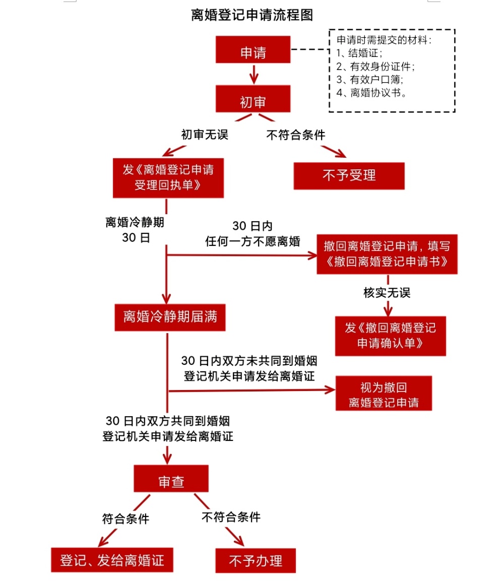 局婚姻登记处提交离婚申请,现场提交过双方结婚证,身份证,户口簿后