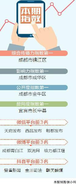 2020年12月四川县级综合传播力指数发布 涉疫新闻频登热搜