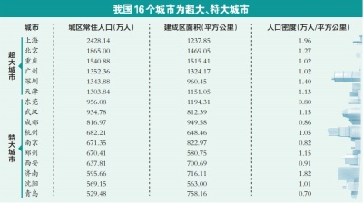 《2019年城市建设统计年鉴》发布 超、特大城市中郑州人口密度第五