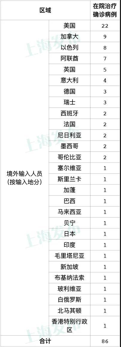 上海17日无新增本地新冠肺炎确诊病例，新增4例境外输入病例