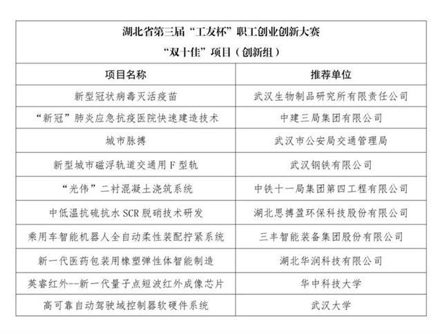 官宣！湖北省第三届“工友杯”大赛“双十佳”项目名单公布