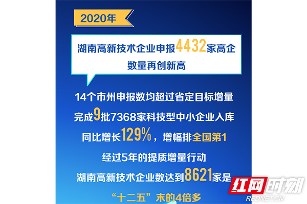 辉煌“十三五”谱写新篇章｜再创新高！湖南高新技术企业超过8000家